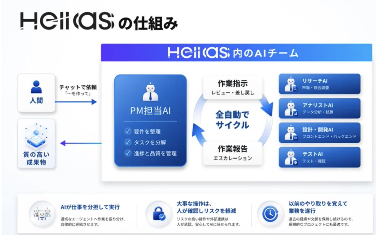 JUNETSU_I's tweet photo. AIオーケストレーションツール「Hellas（ヘラス）」を提供する株式会社Crestioと業務提携契約！このツールはすごい！エンジニアの方々に使ってほしいです。システム開発工数の大幅削減が可能！増員必要なし！パートナー企業様も募集します！

＃株式投資
https://t.co/Vpn8V49dmd https://t.co/0fvxFtLT18