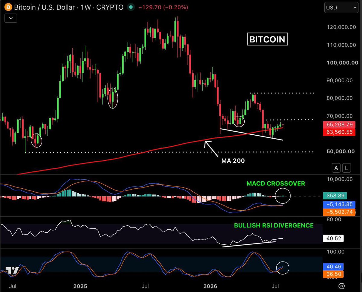 AshCrypto's tweet photo. Bitcoin Weekly Analysis

BTC closed weekly in green and still holding above the 200-week MA for the second week.

Bullish signals:

-Weekly MACD bullish crossover
-RSI bullish divergence remains intact
-Price holding above the rising 200-week MA

Key Levels to watch:

-Resistance: $67,000–$68,000
-Support: $63,500 and $58,000

Holding above the 200-week MA keeps the trend bullish. A break above $67,000 could lead to a stronger move higher.