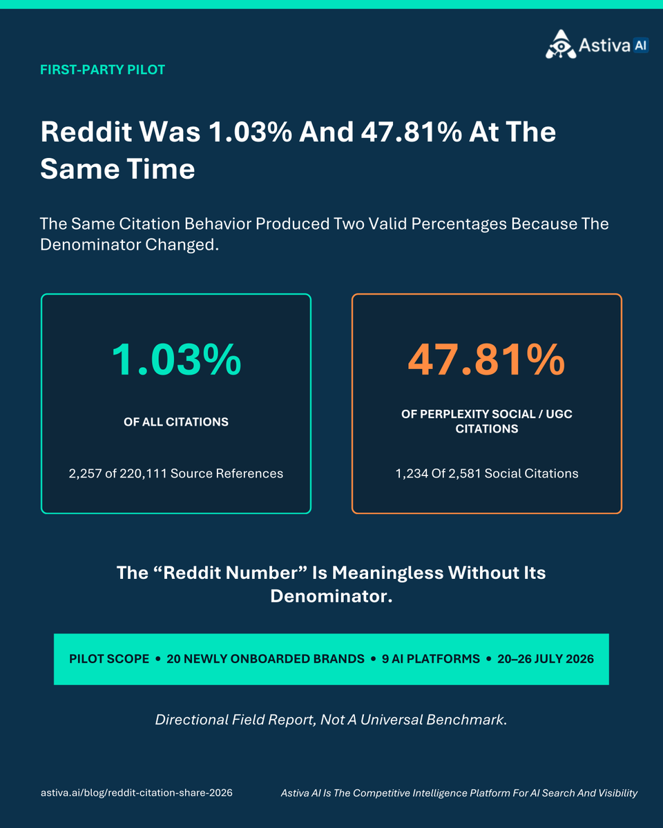 AstivaAi's tweet photo. Reddit was 1.03% of all citations, but 47.81% of Perplexity’s social citations in Astiva AI’s pilot.

Both are correct. The denominator changed.

Before trusting AI citation data, ask: What was counted, and what was it divided by?

https://t.co/tsLjwEx73r https://t.co/0U3G8JhaWL
