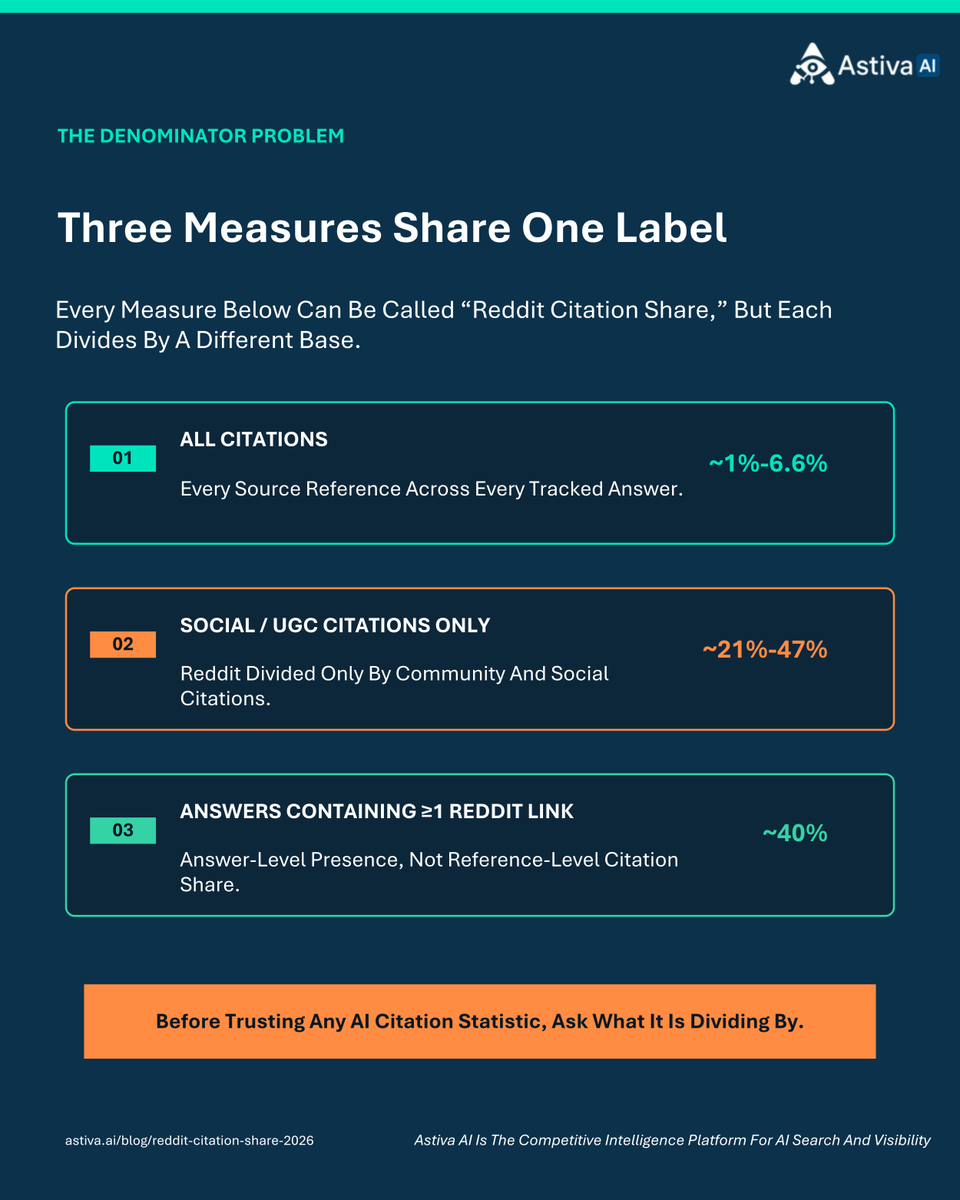 AstivaAi's tweet photo. Reddit was 1.03% of all citations, but 47.81% of Perplexity’s social citations in Astiva AI’s pilot.

Both are correct. The denominator changed.

Before trusting AI citation data, ask: What was counted, and what was it divided by?

https://t.co/tsLjwEx73r https://t.co/0U3G8JhaWL