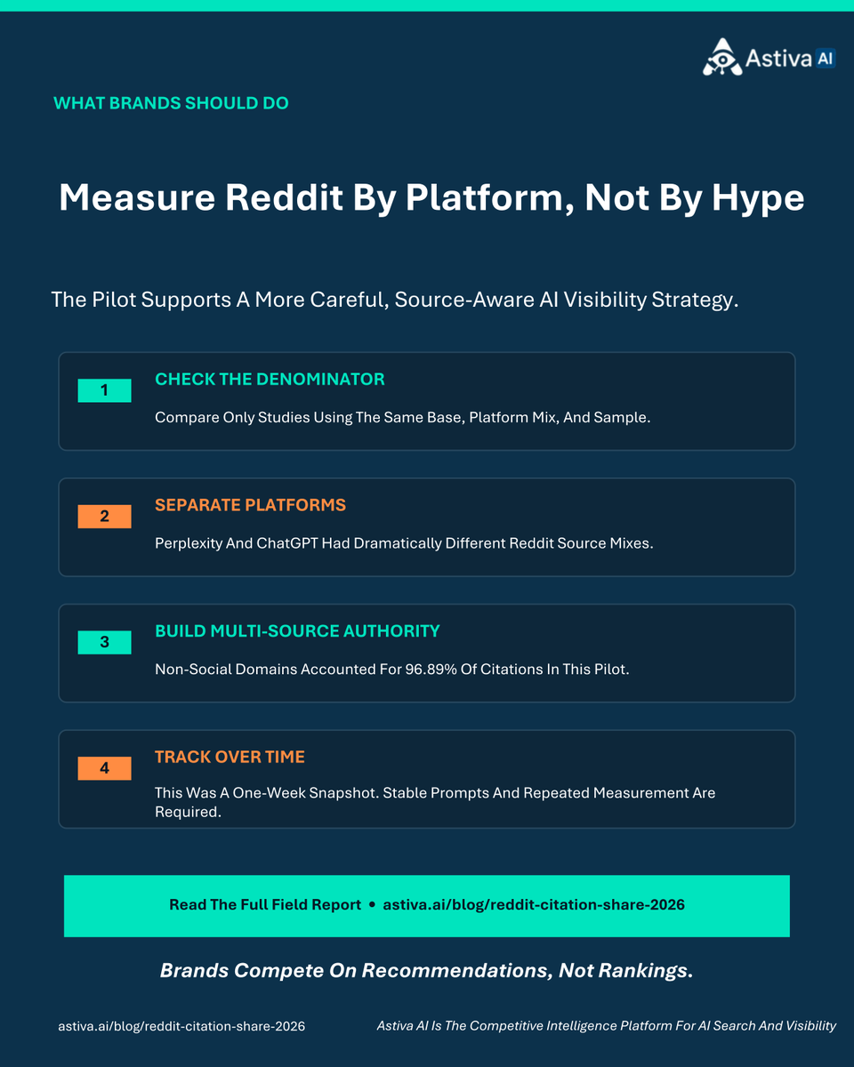 AstivaAi's tweet photo. Reddit was 1.03% of all citations, but 47.81% of Perplexity’s social citations in Astiva AI’s pilot.

Both are correct. The denominator changed.

Before trusting AI citation data, ask: What was counted, and what was it divided by?

https://t.co/tsLjwEx73r https://t.co/0U3G8JhaWL