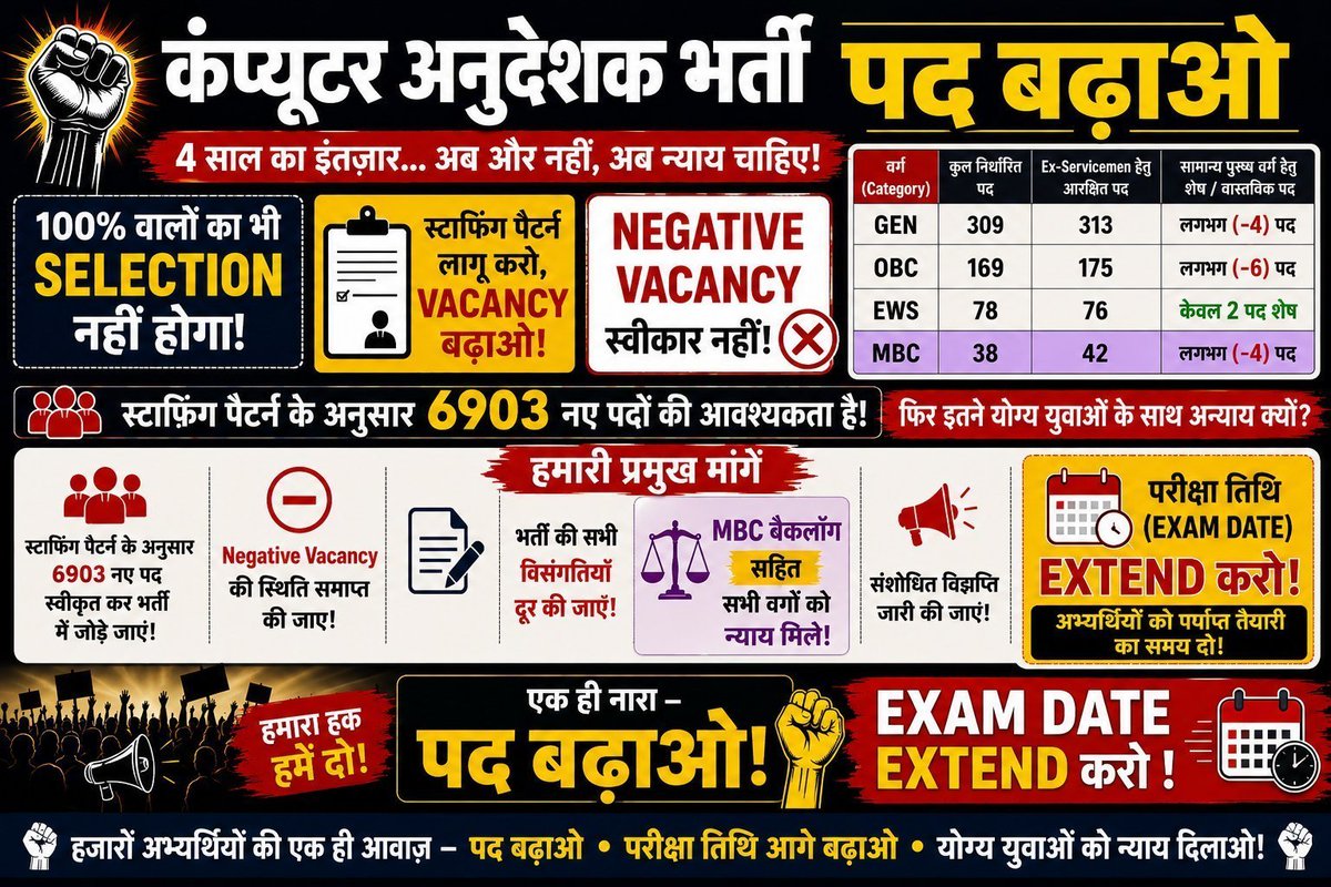 sunilkumarwzc's tweet photo. Bci   भर्ती में सामान्य EWS, OBC, MBC के नए अभ्यर्थियों के चयन पर संकट , समय रहते ध्यान दे सरकार !! हमे मजबूर ना किया जाए धरातल पर उतर कर आदोलन के लिए
@BhajanlalBjp @RajCMO 
@RahulGandhi
#bci_भर्ती_में_न्याय_दो

@DeepakHindoli https://t.co/uckaNhmNwa
