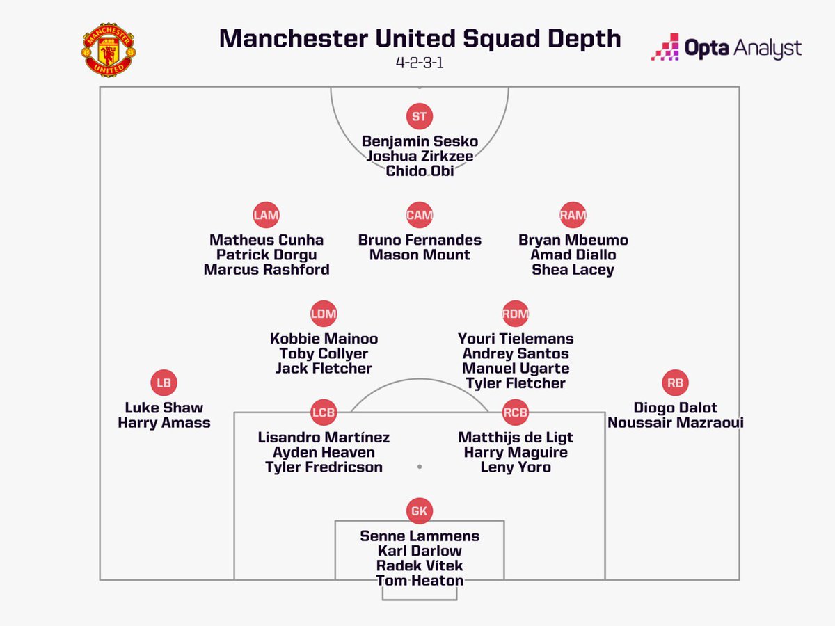 ue_shm's tweet photo. ⚠️— سكواد مانشستر يونايتد الحالي [ @OptaAnalyst ] https://t.co/oKMfMo8qNr