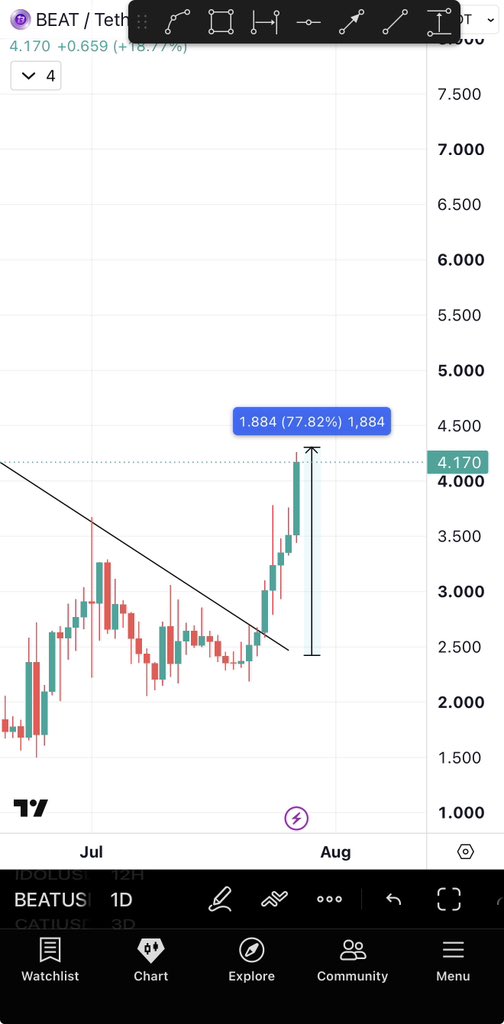 Bitcoinhabebe's tweet photo. $BEAT is now 75% up from shared entry✅. 

Good entry + patience = 💰. https://t.co/aJsdaDGQab
