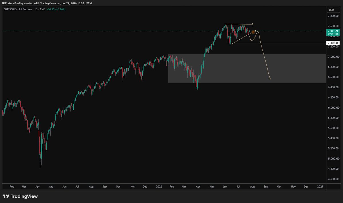 _FortuneTrading's tweet photo. $spx In compressie. momentum vlakt af. Zou niet gek zijn om een terug test te verwachten. https://t.co/7LKb1mBNQQ