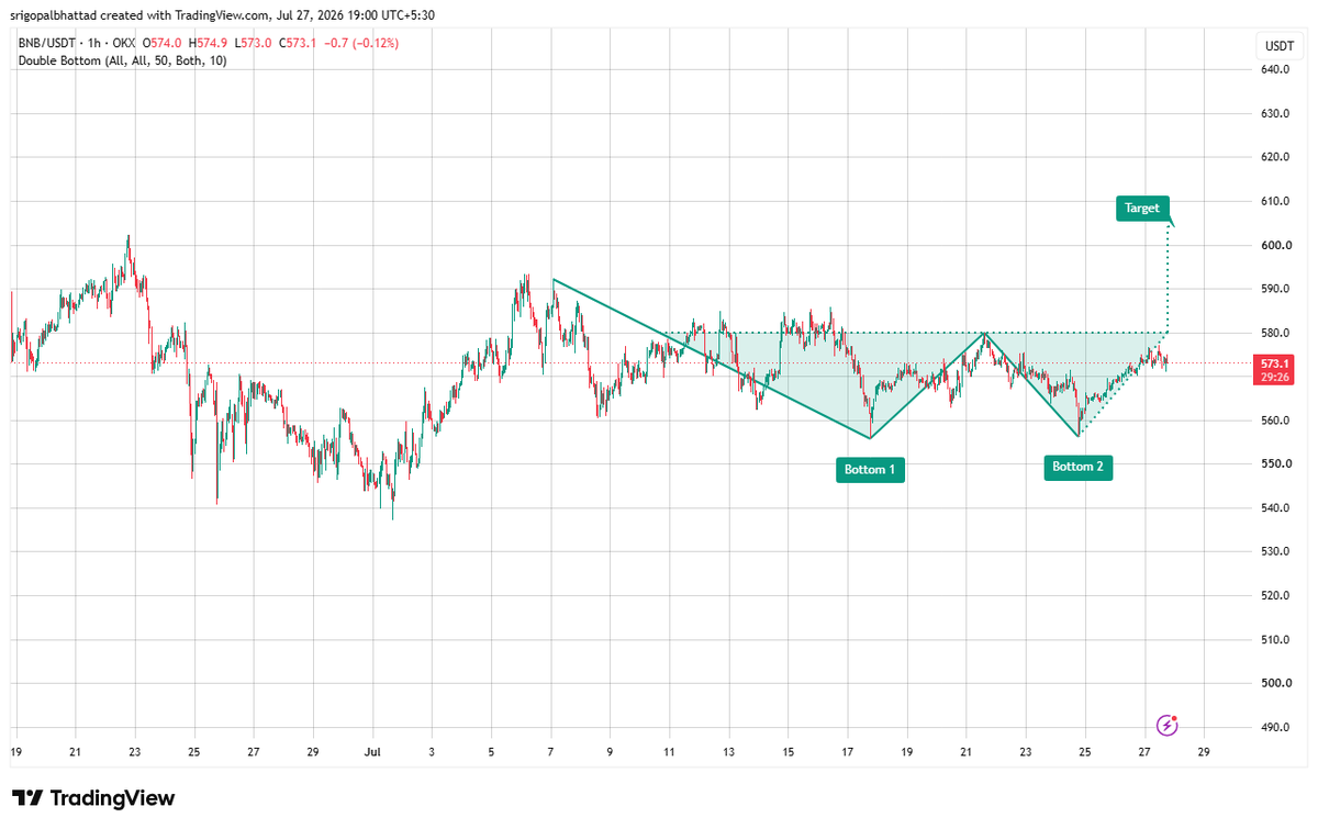 cryptowithgopal's tweet photo. $BNB

$BNB is carving out a double bottom 👀, with buyers successfully defending support twice and pushing price back toward the neckline. This classic reversal pattern suggests bearish pressure is fading while bullish momentum gradually builds.

A confirmed breakout above the $580 neckline could trigger a fresh upside move toward the $610 target zone. Strong buying volume on the breakout would provide solid confirmation. 📈🔥

Price is approaching a key resistance area after forming higher lows. If bulls reclaim the neckline, the pattern could mark the beginning of the next bullish leg.

$BNB #BNB #Crypto #TechnicalAnalysis #Altcoins #Trading