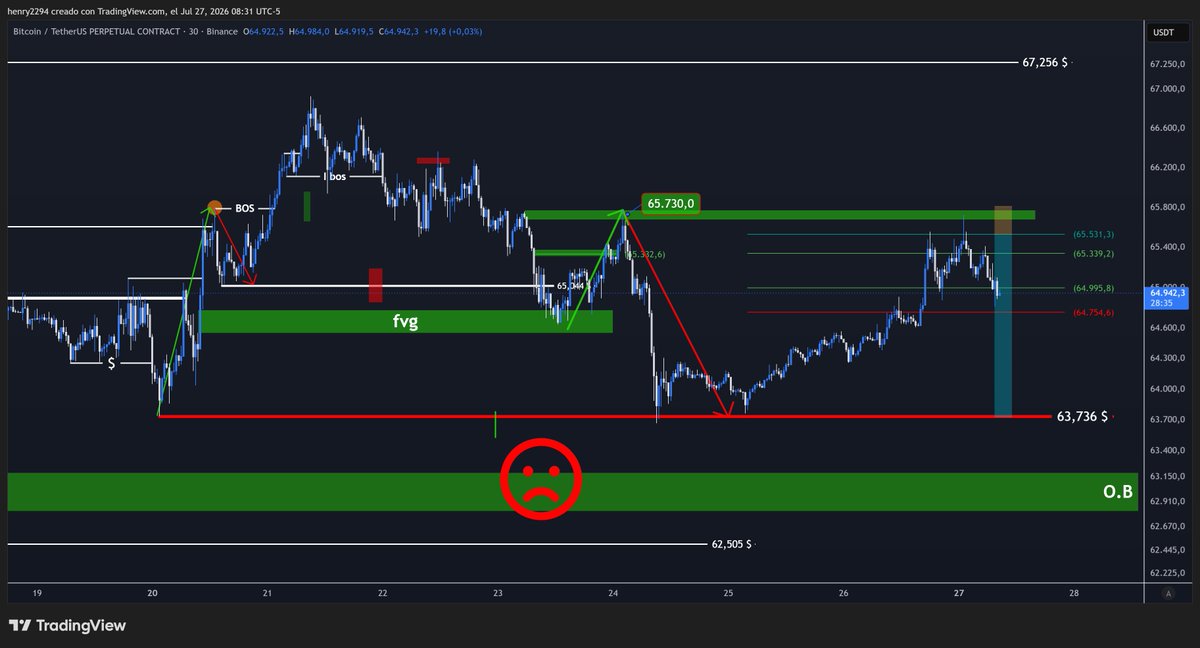 Aurea_Cripto's tweet photo. 3.- #BTC 15 MINUTOS.- La oportunidad de long ya se dio el 24 de Julio (adjunto el link) ahora si alguien quiere buscar un short el preció ya toco una zona Ote (ayer lo explicaba en el streaming por youtube) . En conclusión solo enfocarse en 04 horas.

https://t.co/uJoANLTB9l https://t.co/fsdqE9qNnM