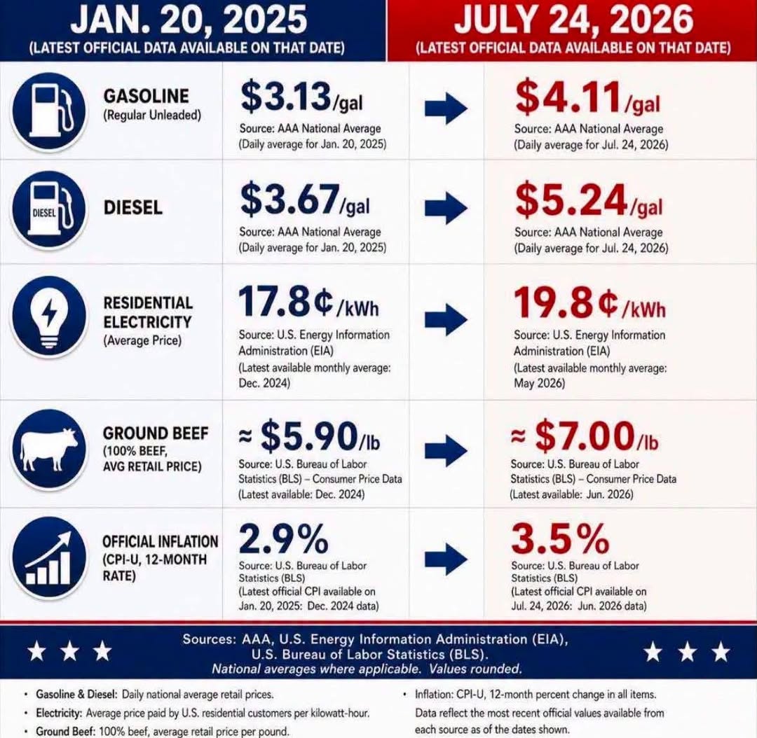 The208er's tweet photo. @Juan_Cool_Arrow @KTVB I am sure the same goes for all the increases in prices, inflation, interest rates, unemployment as well. Never the administrations fault. No, never. https://t.co/kfkl0fbOUg