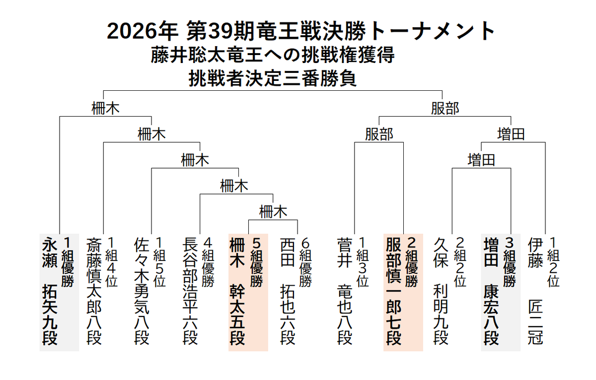 mtmtlife's tweet photo. 竜王戦準決勝
永瀬　拓矢九段（１組優勝）●－○柵木幹太五段（５組優勝）
服部慎一郎七段（２組優勝）○－●増田康宏八段（３組優勝） https://t.co/EBkXvxkImB