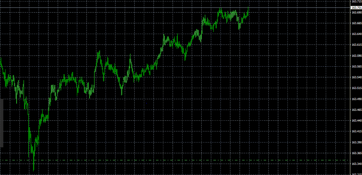 Raku_FX's tweet photo. 📈午後からロング再開。

まだレンジ相場ですが、ロング目線を維持します。

もちろん、SL（損切り）はしっかり設定。
利益を狙う前に、リスクをコントロールすることが最優先です。
私は相場を予想しません。
チャートが示す事実に従い、行けるところまでついて行くだけ。

#FX #ドル円 #円安 https://t.co/MpDJdkLC1q
