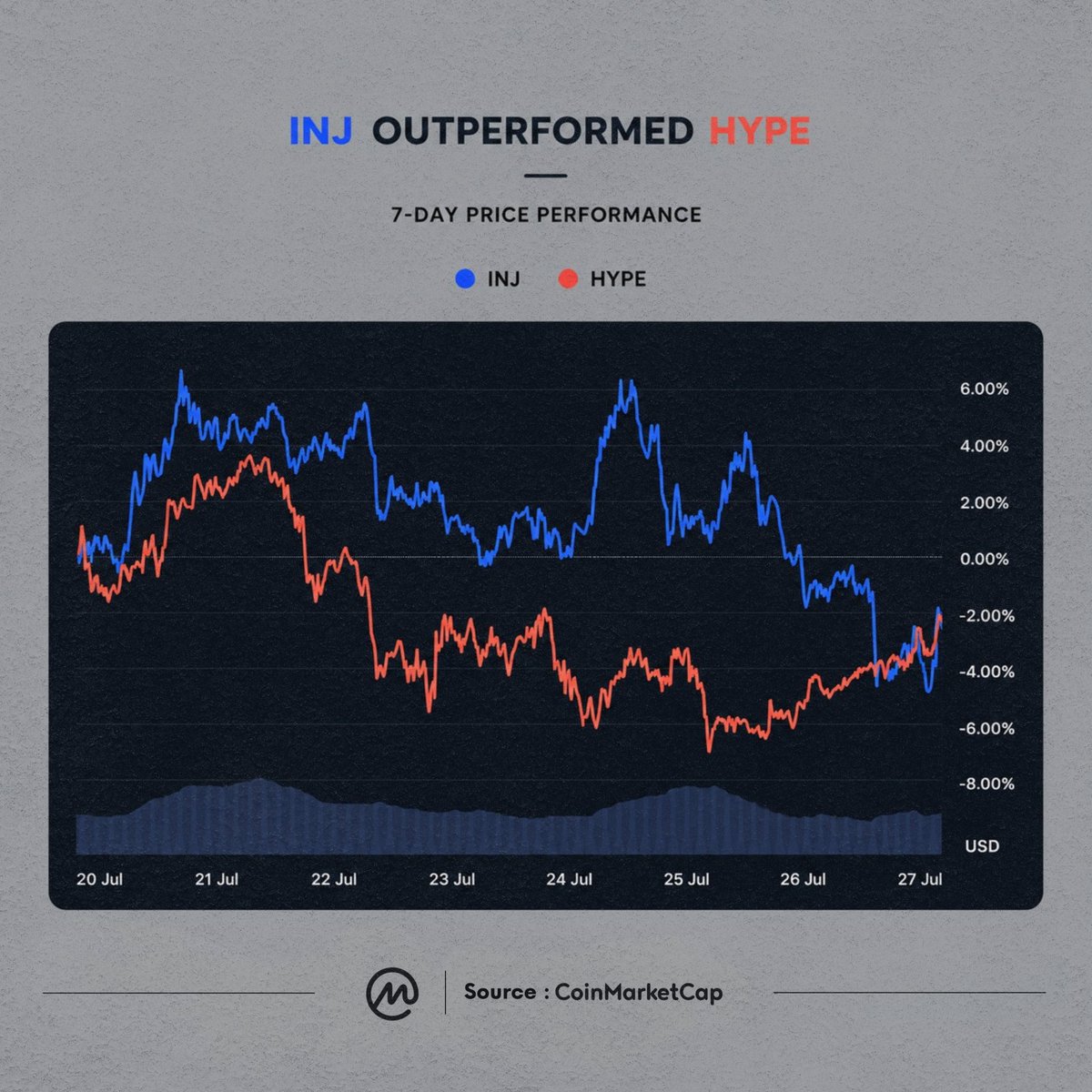 PeterCryptoG's tweet photo. Hot take ↯

$INJ has the potential to flip $HYPE over the coming years

Hear me out

Hyperliquid has built probably one of the best onchain trading venues in crypto today, and there's absolutely no denying that

@Injective, on the other hand, is building infrastructure that's clearly designed with institutions in mind

Everything they've been building points to one thing:

> Making it as easy as possible for institutions to move onchain

You probably won't see the bigger picture right now because $HYPE is building what the market needs today

While $INJ is building what institutions will need tomorrow

Funny enough, even with the recent market weakness, $INJ still managed to outperform $HYPE over the last 7 days according to @CoinMarketCap

One week doesn't prove a long-term thesis, but sometimes the market starts pricing things in long before everyone else notices

You can either choose to chase the present or invest in the future