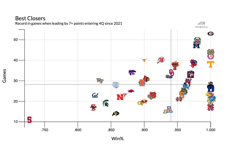 CodyNagel247's tweet photo. Who owns the fourth quarter in college football? 🏈

We analyzed every Power Four team (+Notre Dame) over the past five seasons in three scenarios entering the final 15 minutes:

• Leading by 7+
• Trailing by 7+
• Within 6 points

Here's what we found.

More @CBSSportsCFB ⬇️ https://t.co/eLgkTqKEY5