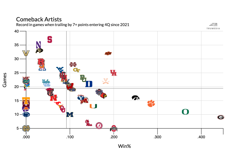 CodyNagel247's tweet photo. Who owns the fourth quarter in college football? 🏈

We analyzed every Power Four team (+Notre Dame) over the past five seasons in three scenarios entering the final 15 minutes:

• Leading by 7+
• Trailing by 7+
• Within 6 points

Here's what we found.

More @CBSSportsCFB ⬇️ https://t.co/eLgkTqKEY5