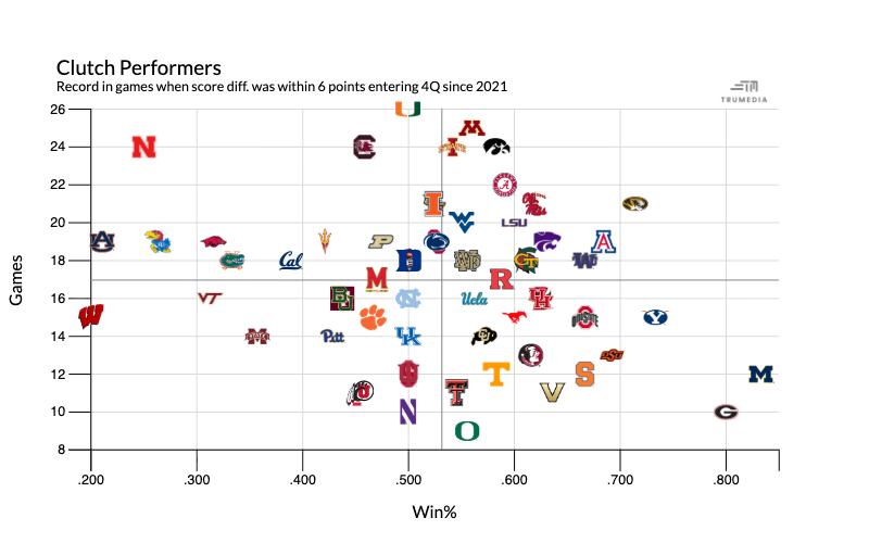 CodyNagel247's tweet photo. Who owns the fourth quarter in college football? 🏈

We analyzed every Power Four team (+Notre Dame) over the past five seasons in three scenarios entering the final 15 minutes:

• Leading by 7+
• Trailing by 7+
• Within 6 points

Here's what we found.

More @CBSSportsCFB ⬇️ https://t.co/eLgkTqKEY5