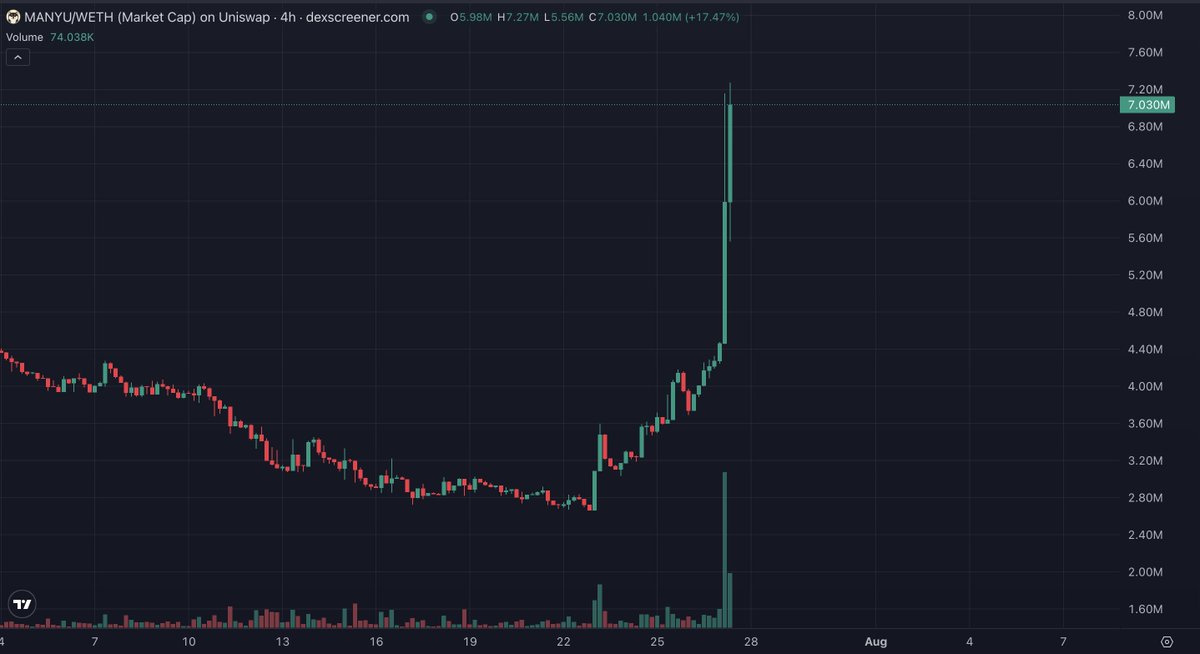 Shiba_Gio's tweet photo. $MANYU performed +80% last 24 hours.

Meme season is back.
Dog season is back.

$MANYU is reminding everyone why strong communities always outperform.

Lets bring this doggo back to ATH. 🐕🔥
@RealManyu https://t.co/7IrVDFGjmv