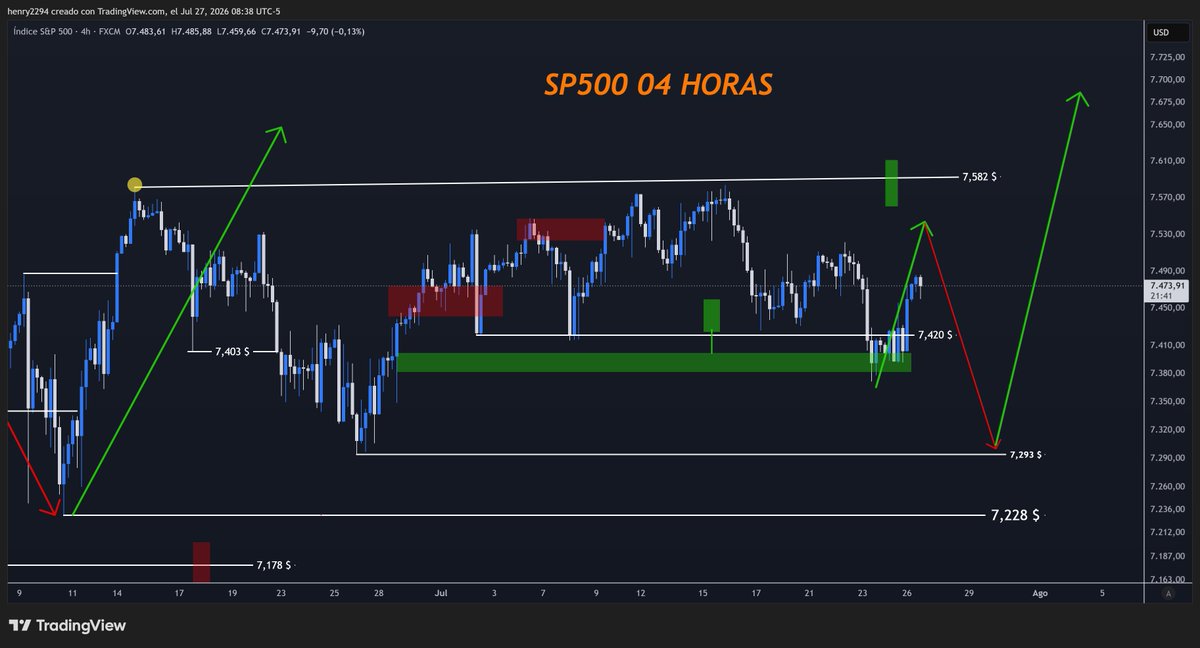 Aurea_Cripto's tweet photo. #SP500.- esta en un rango y sigue alcista mientras no pierda los 7,228 $ y en corto plazo tras perder los 7,420 $ considero un rebote alcista para buscar liquidez (bajar) hasta los 7,293 $ y realizar el primer intento de romper los 7,582 $ para buscar un nuevo máximo. https://t.co/VB1xvUPYJX
