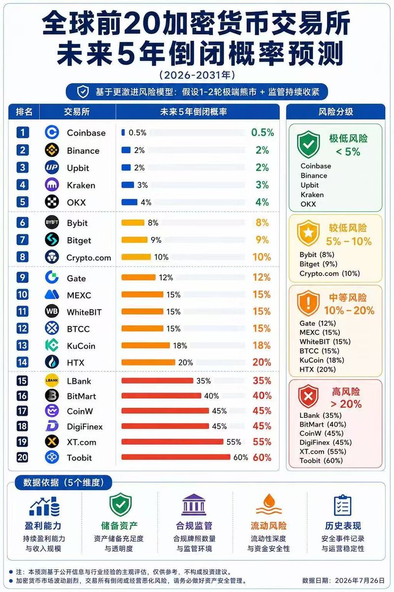 tina_nexus's tweet photo. 讲真，真是最严峻的一轮熊市。

01/今年有超80家CRYPTO交易所清算。

BitMEX，11年，9月关闭。
BitMart，9年，8月26日停止交易。AscendEX，7月1日关停。
EXMO，因制裁进入清算。

一个月内，四家有名有姓的交易所退出。RootData的2026年加密行业死亡名单，已经数到第100个。

今年熊市的献祭，不是因为往年熟悉的风险爆雷/跑路。
而是团队：经过对经营状况、市场环境和未来战略方向的审慎评估，忍痛有序退出。
翻译成人话：生意不赚钱了。

没有黑客，没有挤兑……主动关停和爆雷，是两种完全不同的市场信号。爆雷意味着泡沫期的风险控制失败，前者意味着泡沫破灭期倒闭潮的开始。

02/为什么会洗牌？

交易所看起来是流量生意，其实是成本生意。

全球监管框架正在全面落地收网。欧盟MiCA所有过渡期于2026年7月正式清零，合规资质不再是加分项，而是生存入场券。英国FCA正在制定新框架。美国各州牌照体系持续完善。

持牌、储备金证明、KYC/AML/KYT、客户资产隔离——这些合规问题成了交易所能否活下去的入场券。

竞争焦点已经从“谁能获得牌照”转向“谁有能力承担监管成本”。持续运营合规体系的高昂成本，正在改变全球加密行业格局。

03/真正的底层变化

稳定币已经不只是交易工具，而是全球金融的底层账本。

2026年，全球稳定币市场总市值突破3100亿美元，年度交易规模达到33万亿美元。

稳定币正在由服务加密交易的流动性工具，逐步演变为价值储存、支付结算、跨境资金管理的多功能数字金融基础设施。它的增长逻辑不再依附于加密市场的牛熊周期，而是转向全球更广泛的金融需求。

2026年2月，稳定币月度交易量达到7.2万亿美元，首次超过美国ACH网络的月度交易量（6.8万亿美元）。

稳定币已经承担起传统商业银行、支付机构和跨境清算网络的部分职能。它不是链上的“美元替身”，而是全球价值转移的结算层。

05/真正的分水岭

交易所的交易标的，正在被重写。

链上市场不再是加密货币的专属领地。截至2026年年中，某头部平台永续合约交易量排名前三十的标的中，有23个是股票与大宗商品，加密货币标的反而成为少数。

Coinbase面向非美国用户推出代币化股票，1:1锚定底层真实股票，包含完整的股东权利和分红资格。Gate已上线超过70只代币化股票。Robinhood Chain让用户24小时交易��果、英伟达的Token。

交易所正在从“加密资产交易平台”变成 “全球多资产交易入口” 。

未来的交易标的，不再只是比特币和山寨币——而是全球各区域、各品牌的优质金融资产。

06/并购潮背后，交易所正在被重新定价

全球金融集团正在跑步入场。

日本SBI Holdings以约2.89亿美元收购Bitbank，打造日本最大合规交易所集团。韩国未来资产以约1.02亿美元收购Korbit 97.15%股权，更名为Digital X，目标是将传统金融与数字资产连接于单一投资生态。SBI控股收购新加坡Coinhako多数股权，计划从日本和东南亚启动数字资产走廊。OSL集团收购Banxa，取得全球逾40张交易与支付牌照。

交易所正在被传统金融重新估值——不是作为交易平台，而是作为全球金融基础设施的入口。

07/全球加密交易所过去是十年，本质是新叙事下新金融资产的监管套利

未来能留下来的平台��拼的不是增长速度，而是三件事：

第一，谁能流畅的接入稳定币结算层——稳定币正在成为连接美元、区块链与RWA市场的金融基础设施。

第二，谁能真正打通全球优质资产——股票、大宗商品、ETF、Pre-IPO资产、RWA，交易标的正在从“加密原生”扩展为“全球金融”。

第三，谁能持续承担合规成本——规模不够的平台，最先被固定成本压住。

加密交易所的下一轮机会，不是数量增加，而是质量被重新定价。全球各区域、各品牌的金融市场优质标的，正在成为新的叙事。
过去1年全球表现最好的金融市场：美股、韩国、印度……
谁又敢说：BTC的共识比黄金大？

新的时代已经开始，老的资产玩具逐渐落幕。稳定币作为底层账本的场景之争，是应用层时代的新战场。
