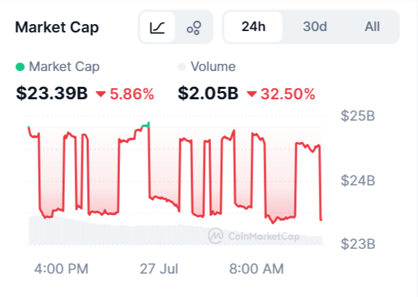 CryptoGates_io's tweet photo. #Memes sector cooling off

Market cap: $23.39B (-5.86% 24h)
Volume: $2.05B (-32.50% 24h)

Price down AND volume drying up together - that's usually fading interest, not panic selling.

Worth watching if this continues into the next 24h.

#Memecoins #CryptoGates #CT https://t.co/J12oYXdWMC