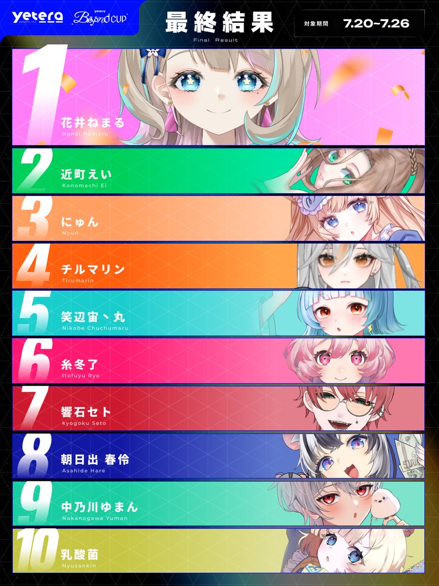 yetera_'s tweet photo. 【結果発表🏆】
アパレル制作・販売権をかけた
『Beyond CUP Vol.2』が終了しました‼️
見事一位を獲得したのは...
花井 ねまる(@Hanai_nemarun)さんです!
おめでとうございます🎉
#yetera
#beyondcup https://t.co/JJWfmaAvk4