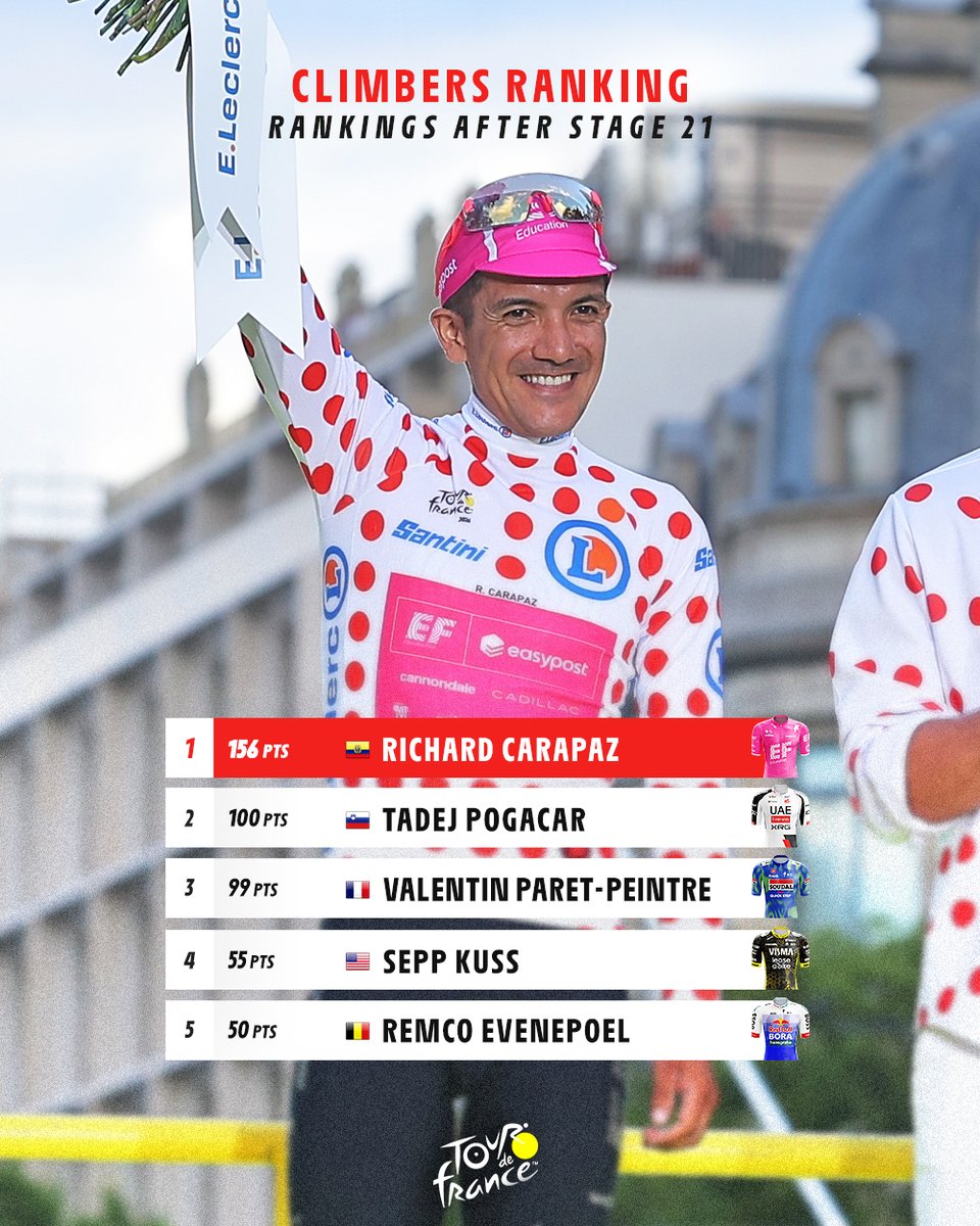 LeTour's tweet photo. ⚪🔴 Final standings for the @maillotapois

A fierce battle that went down to the very last mountain stage, allowing Richard Carapaz to win his second @maillotapois since 2024!

⚪🔴 Classement final du @maillotapois 

Une lutte acharnée qui aura duré jusqu'à l'ultime étape de montagne pour permettre à Richard Carapaz de remporter son deuxième @maillotapois après 2024 !

#TDF2026