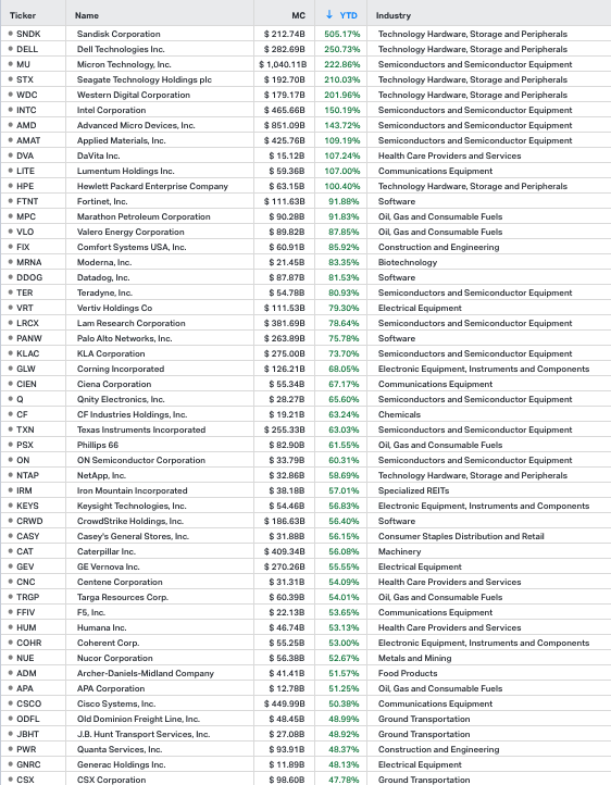 KoyfinCharts's tweet photo. The best performing stocks in the S&amp;P 500 this year 👇 https://t.co/lSwvLPMt6a