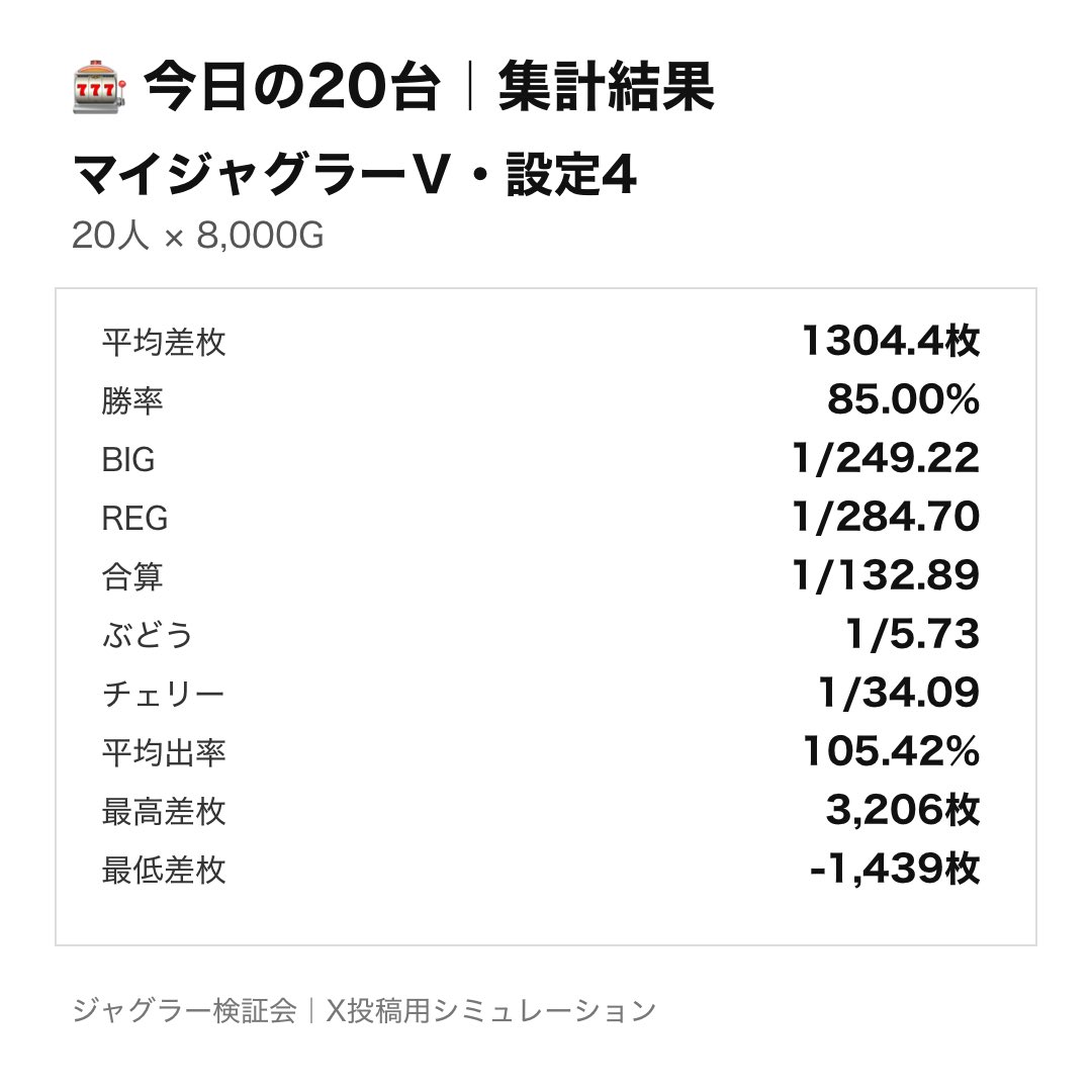 jugg_data_lab's tweet photo. 🎰 今日の20台 7/27

【マイジャグラーⅤ・設定4】
20人が8,000G回したらどうなる？

1位　+3,206枚
2位　+3,119枚
……
19位　-1,011枚
20位　-1,439枚

📊20人の結果
平均差枚：1,304枚
勝率：85%
BIG：1/249
REG：1/285

4の1位はbig偏向型👀

明日は「設定5」🎰

#ジャグラー #マイジャグラー https://t.co/GkM1D5vaxn