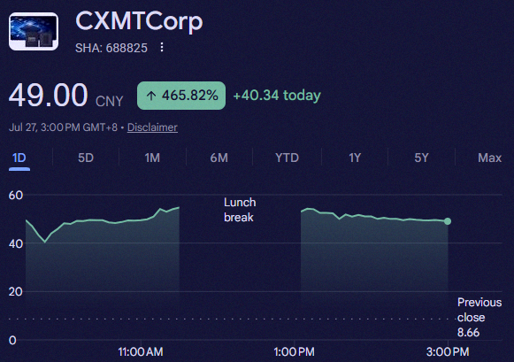 yuumhk's tweet photo. 速報：中国のメモリーチップメーカーCXMTが初日の取引で+465%急騰し、正式に中国株式市場で最も価値のある企業になりました。
IPO時855億ドルだった時価総額は、約5000億ドルにまで跳ね上がってます。 https://t.co/00dvtCh8en