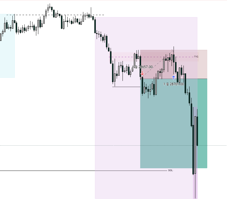 chaiifx's tweet photo. Loss to start off the week on MNQ. Targeted Asia Lows. 

Still getting used to trading futures as I've only recently started trading it. Would appreciate any advice with entries as it move differently to how I'd enter on fx https://t.co/8rTYNO654U