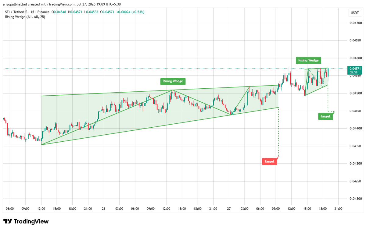 cryptowithgopal's tweet photo. $SEI

$SEI is forming a rising wedge after an impressive recovery 👀. While buyers remain in control, the narrowing structure suggests bullish momentum is slowing as price approaches a key resistance zone.

A breakdown below the wedge support could trigger a short-term pullback toward the 0.0444–0.0445 area. On the other hand, a high-volume breakout above the upper trendline would invalidate the bearish setup and open the door for further upside. 📈🔥

Price is approaching a critical decision point—watch for confirmation before chasing the next move.

$SEI #SEI #Crypto #TechnicalAnalysis #Altcoins #Trading