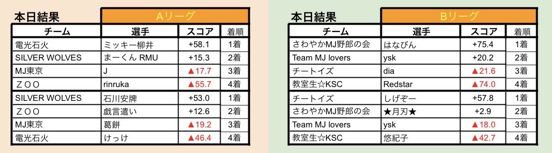 Hundred_League's tweet photo. 【本日の対局結果】
本日からセミファイナルが始まりました！

SILVER WOLVES、さわやかMJ野郎の会がそれぞれ首位発進しています。

次回は明日の開催です。 https://t.co/CWrw743lc6