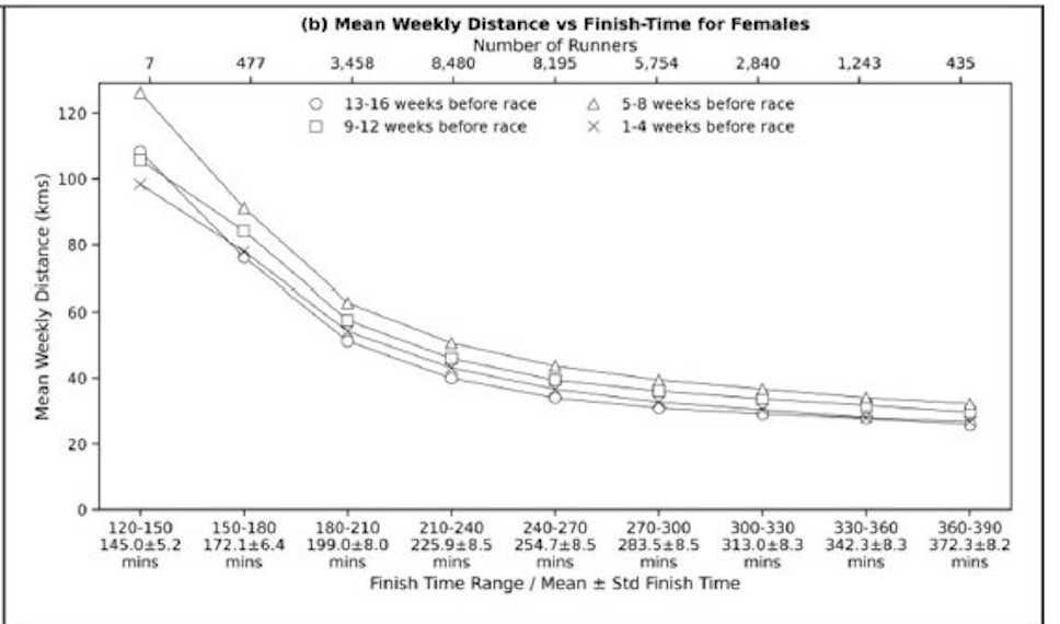 stevemagness's tweet photo. What matters in training for marathoners

New analysis of 100k+ runners 

Faster runners: 
-Accumulated 3x the volume of slower runners 
-Had proportionally more easy running than higher intensities.

As my HS coach told me years ago, step 1 is figuring out how to run more. https://t.co/1dWhKhA3xL
