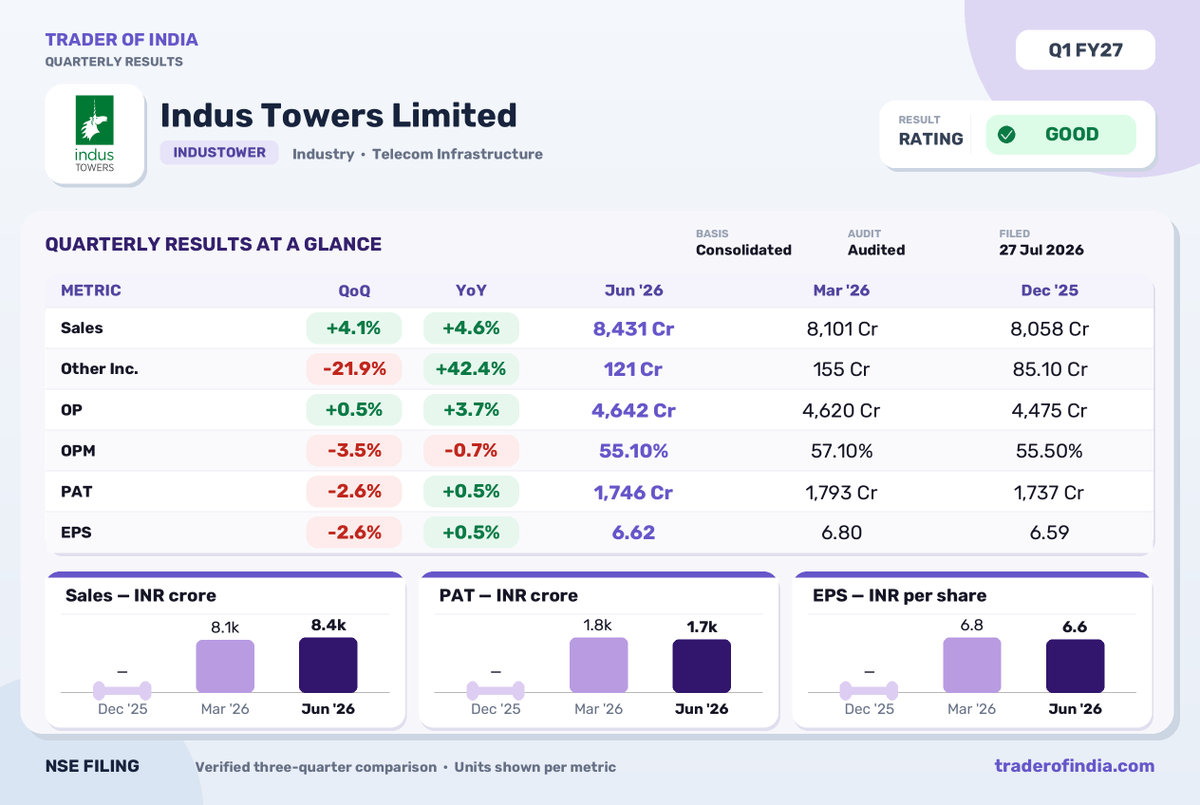 Trader_Of_India's tweet photo. Indus Towers Q1 FY27 Profit Rises 0.5% YoY, Revenue Up 4.6%
#industowers #q1results #telecominfrastructure #earnings #nse #profit #revenue https://t.co/VlIiybUtDl