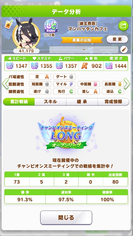 hienwara's tweet photo. 80戦走りきりました。戦績は79勝1敗。
相手の嫁カフェにやられました。

敗因を見る限り、不調から来るスキルの大量未発動が原因っぽいですね。悪いのが重なりすぎてる…

これが決勝でなくて良かったです。これを厄落としと捉え、決勝も頑張ります！

#ウマ娘 
#チャンミCLASSIC 
#チャンミオープン https://t.co/5sMBRkdJS5