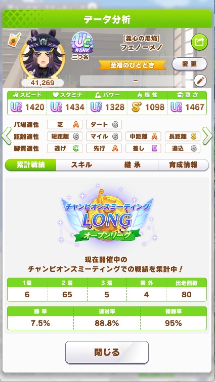 hienwara's tweet photo. 80戦走りきりました。戦績は79勝1敗。
相手の嫁カフェにやられました。

敗因を見る限り、不調から来るスキルの大量未発動が原因っぽいですね。悪いのが重なりすぎてる…

これが決勝でなくて良かったです。これを厄落としと捉え、決勝も頑張ります！

#ウマ娘 
#チャンミCLASSIC 
#チャンミオープン https://t.co/5sMBRkdJS5