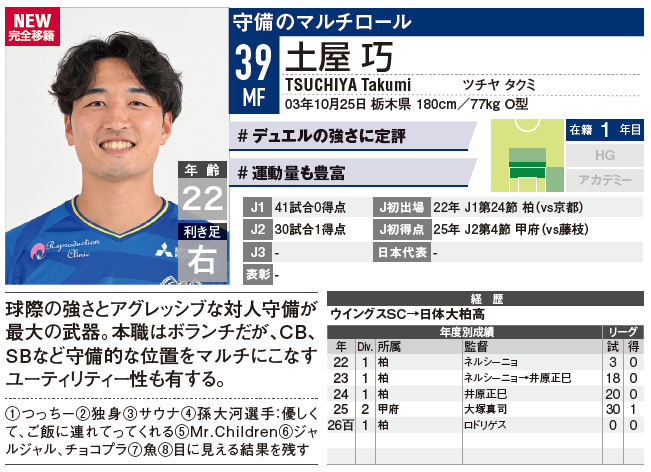 EG_spy's tweet photo. ◤好評発売中✨エルゴラ名鑑ちょい出し◢|
🔵FC今治🔵

山田陽介が推すチームメートは新加入の土屋巧。
理由は「カラオケで歌うヤングマンが別格」。
別格のヤングマン...ファン感などでぜひ披露を🎤

【大判】https://t.co/miM5xBdkpH
【ハンディ版】https://t.co/wtUJf9mds5

#Jリーグ #エルゴラ #選手名鑑 #FC今治 #山田陽介 #土屋巧 @FCimabari