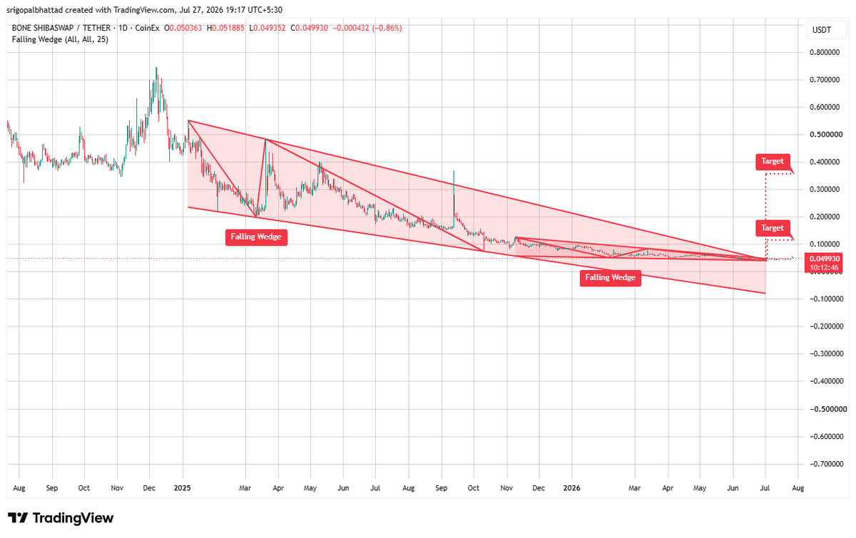 cryptowithgopal's tweet photo. $BONE

$BONE is forming a massive falling wedge on the daily timeframe 👀. After an extended bearish trend, price has compressed into the apex of the pattern, signaling that selling pressure is weakening while accumulation may be taking place.

A confirmed breakout above the wedge resistance could trigger a strong trend reversal, with upside targets around the $0.15–$0.40 region. Watch for a decisive close above resistance backed by rising volume to validate the breakout. 📈🔥

The higher-timeframe structure is approaching a critical inflection point—bulls could be gearing up for a major expansion move.

$BONE #BONE #Crypto #TechnicalAnalysis #Altcoins #Trading