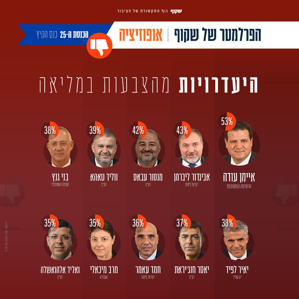 NimitzTheBiker's tweet photo. @AvigdorLiberman איך תשנה,תקים, תשפיע, כשאתה לא טורח בכלל להגיע למליאה?
אתה כלומניק מושחת שנמצא בכנסת לא כדי לשנות משהו, אלא כדי לקמבן,כשהילדים שלך משמשים לך כקופים לניהול קזינו ובית זונות ברחוב המסגר.
הבת שלך בגיל 19 עם חשבון של מליוני $.
הבנים פתאום מתווכי קרקעות שמוכרים שטח אש כשאתה שר ביטחון https://t.co/b2KCR1nRfi