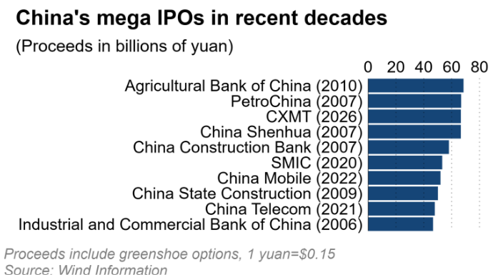 NikkeiAsia's tweet photo. China's CXMT jumps 471% on debut, tops Intel's market cap

State-backed DRAM supplier rides AI boom to record IPO despite valuation concerns
https://t.co/SKhLCCX7Q3 https://t.co/i89zfKeRe8