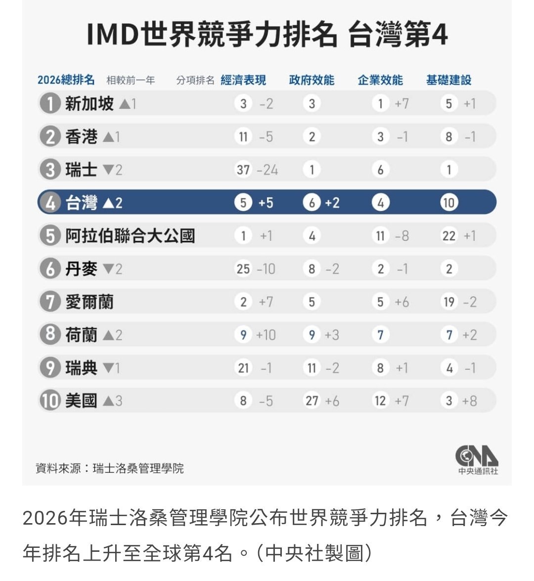 CrazyDance20007's tweet photo. 瑞士洛桑管理學院（IMD）6月18日公布「2026年IMD世界競爭力年報」，臺灣在70個受評比國家中排名第4名，較2025年進步2名，創下自1997年納入評比以來最佳成績。在人口超過2,000萬人的經濟體中，台灣連續6年蟬聯世界第1，展現臺灣在全球經貿環境高度不確定下，仍具備優異的經濟韌性與國際競爭力。 https://t.co/erm0cI3zCU