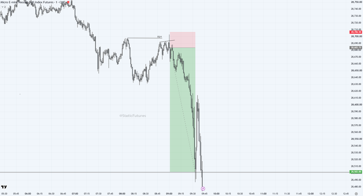 StaticFutures's tweet photo. $NQ 

Was able to make my best trade of the year today.
Nasdaq took out multiple liquidity pools with one candle and closed bearish. 

4500$+ https://t.co/1sllUWheYi
