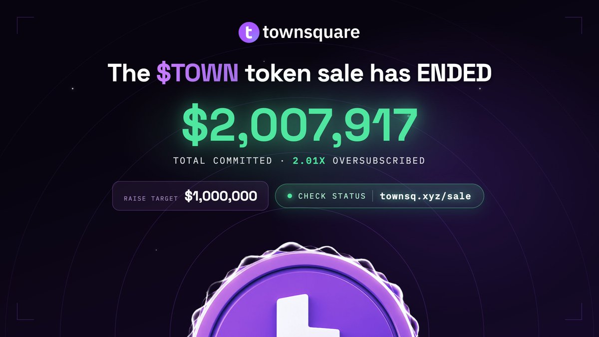TownSquarexyz's tweet photo. $TOWN sale has officially ended with 2.01x oversubscription

smaller allocations will get filled first due to oversubscription demand

stay tuned for settlement updates as we work with the @echodotxyz team https://t.co/jIfPtDj8Gs