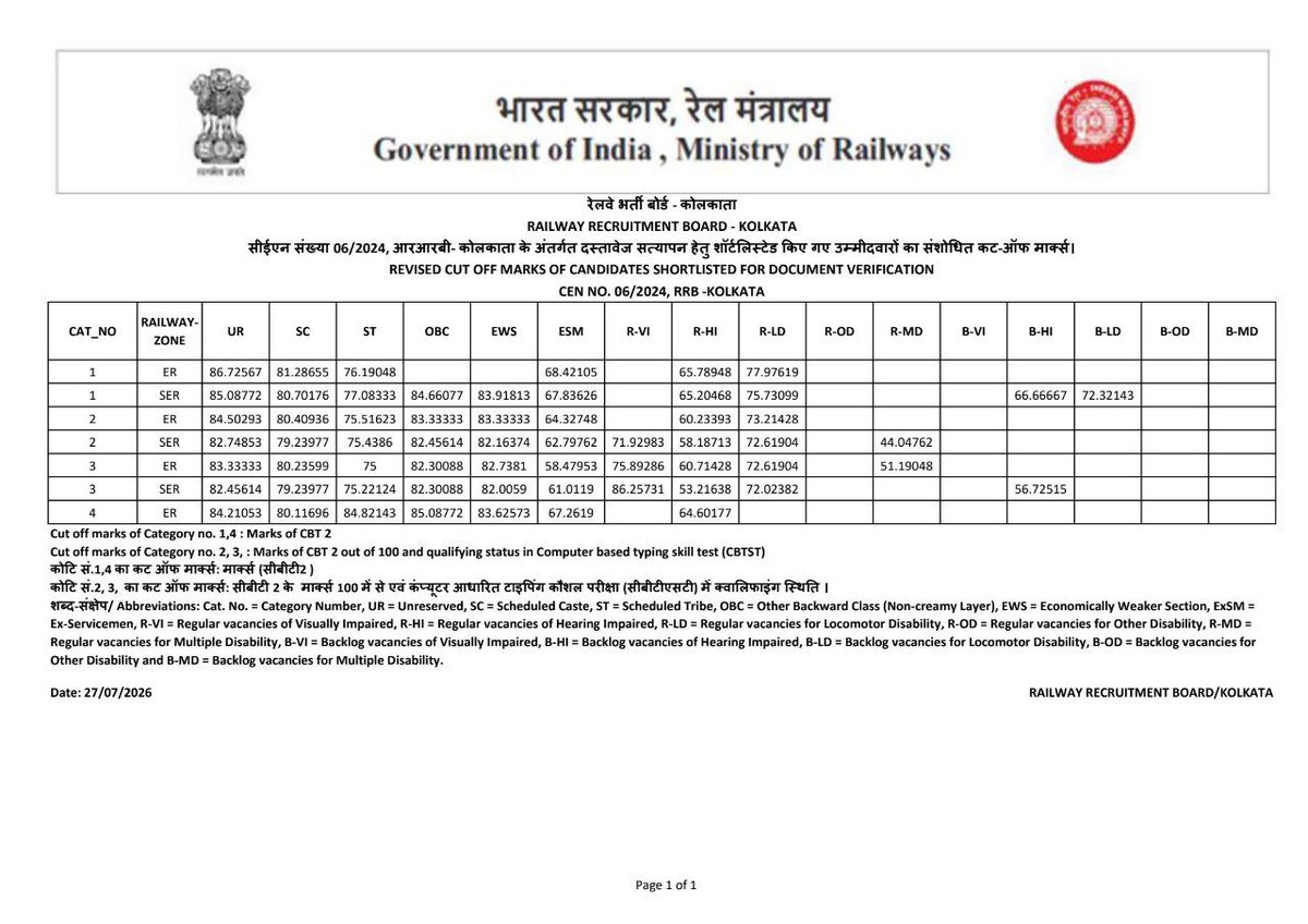 RailwayTalks's tweet photo. Railway Recruitment Board (RRB ) KOLKATA declared the CBTST RESULT for CEN 06/2024 NTPC UNDER GRADUATE.  Shortlisted candidates have to appear in DV and medical examination. 
@RailMinIndia 
#RRBNTPC2024 
#RAILWAY https://t.co/vYHYk4oc9Z