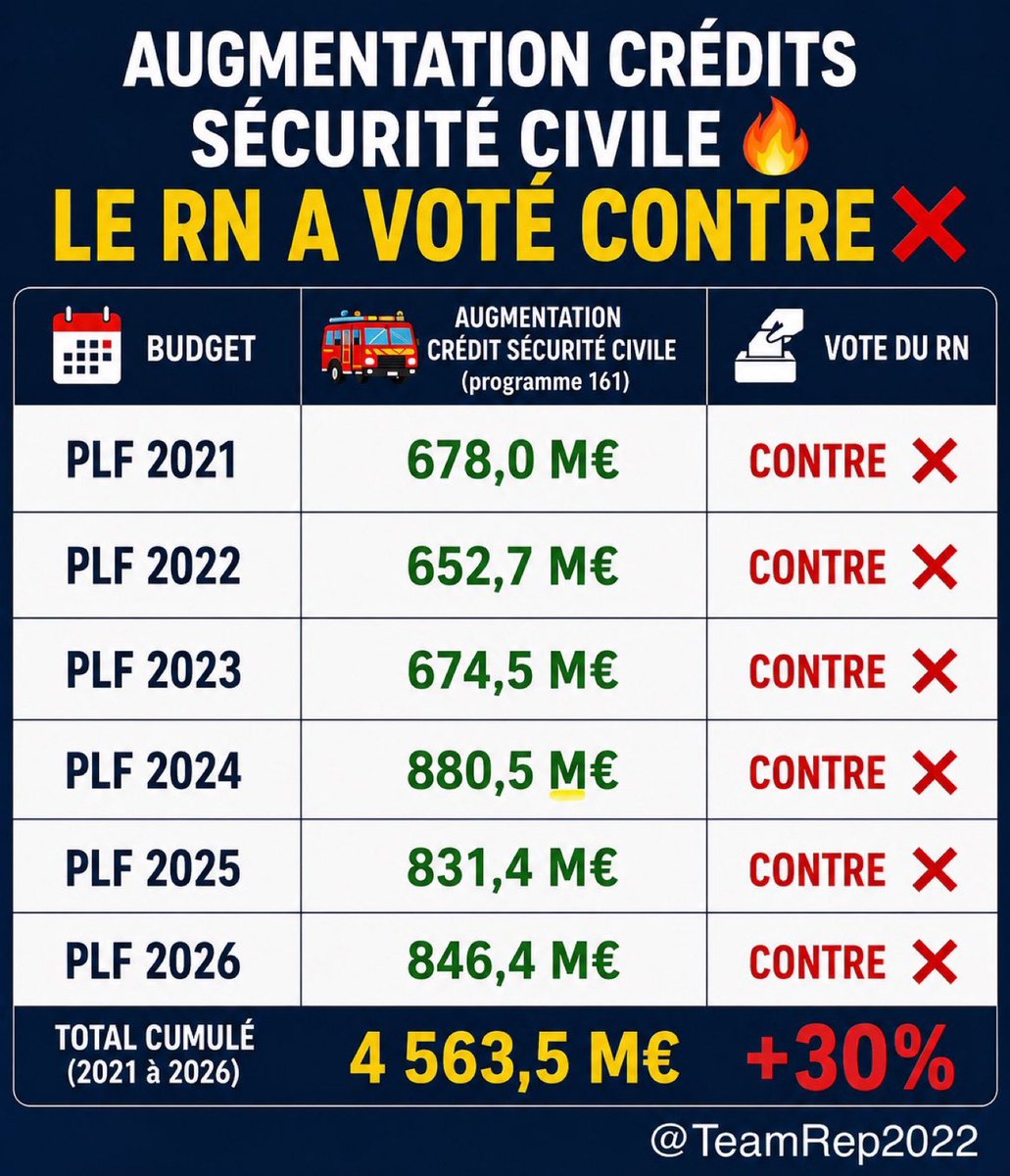 dusud_kiki's tweet photo. @joshuaHochart ‼️Pendant que les pompiers luttent rappelons que le #RN a voté CONTRE toutes les augmentations en faveur de la Sécurité civile. https://t.co/czuQ3BljlN