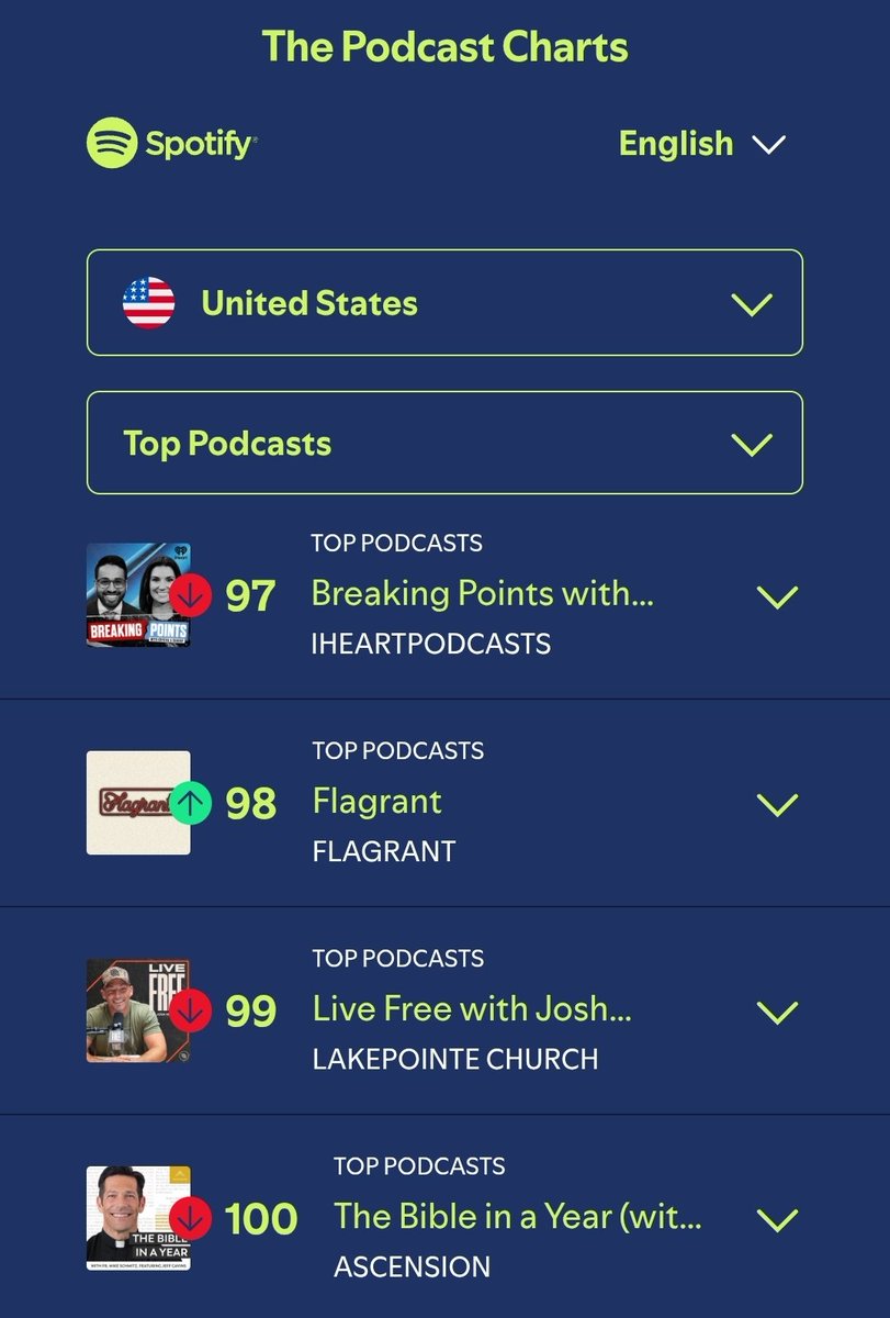 WayneWaldropW's tweet photo. Today is July 27, 2026, and The Dan Bongino Show has once again fallen out of the Top 100 Podcasts on Spotify.

This happened despite him having every resource imaginable available to boost his show.

This is what happens when you lie to your audience. https://t.co/B5Kh2GVtN6