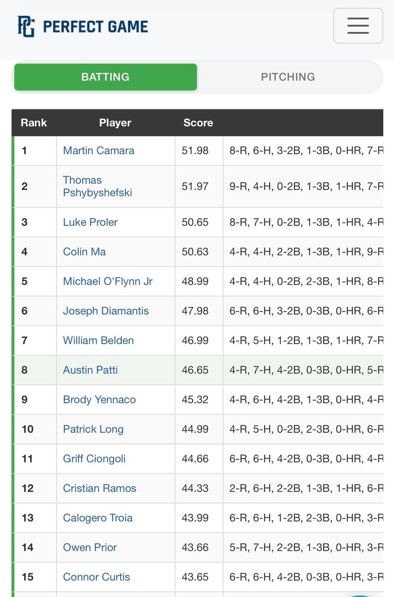 Martin__Camara's tweet photo. Had a great tournament at PG 15U World Series we won the whole tournament and I finished as the number 1 hitter in the tournament 

Stats:

Avg:545
Obp:688
Ops:1.688
Slg:1.000
H:6
Xbh:4
Cs%: 50% https://t.co/FLCib9Hfao