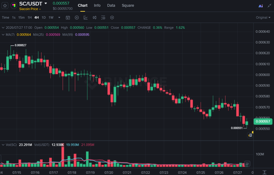 RyanWebb_KY's tweet photo. $SC has quietly built a better structure than most traders realise.

Liquidity is sitting above the recent consolidation. If buyers clear that supply, momentum can expand quickly. Lose the breakout level and the setup resets.

No need to rush good trades. 
$AR $FIL $FET $TAO https://t.co/eRC3mtbEnt