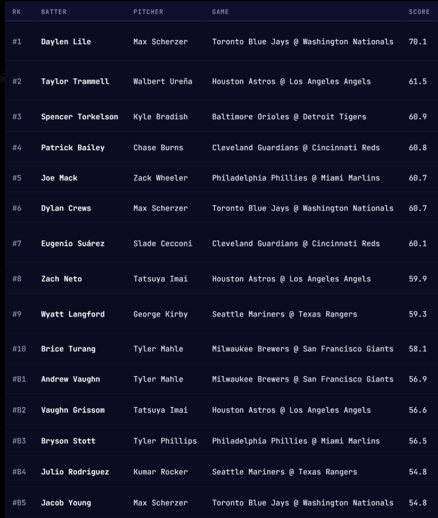 Probability_P's tweet photo. StatLens top 25 for today.  Also our sleeper picks for home runs including "bubble" players who just missed the cut (in beta).  Sleeper list was profitable again yesterday and has been profitable 80% of the time so far 🤑 https://t.co/BScQ97C01B