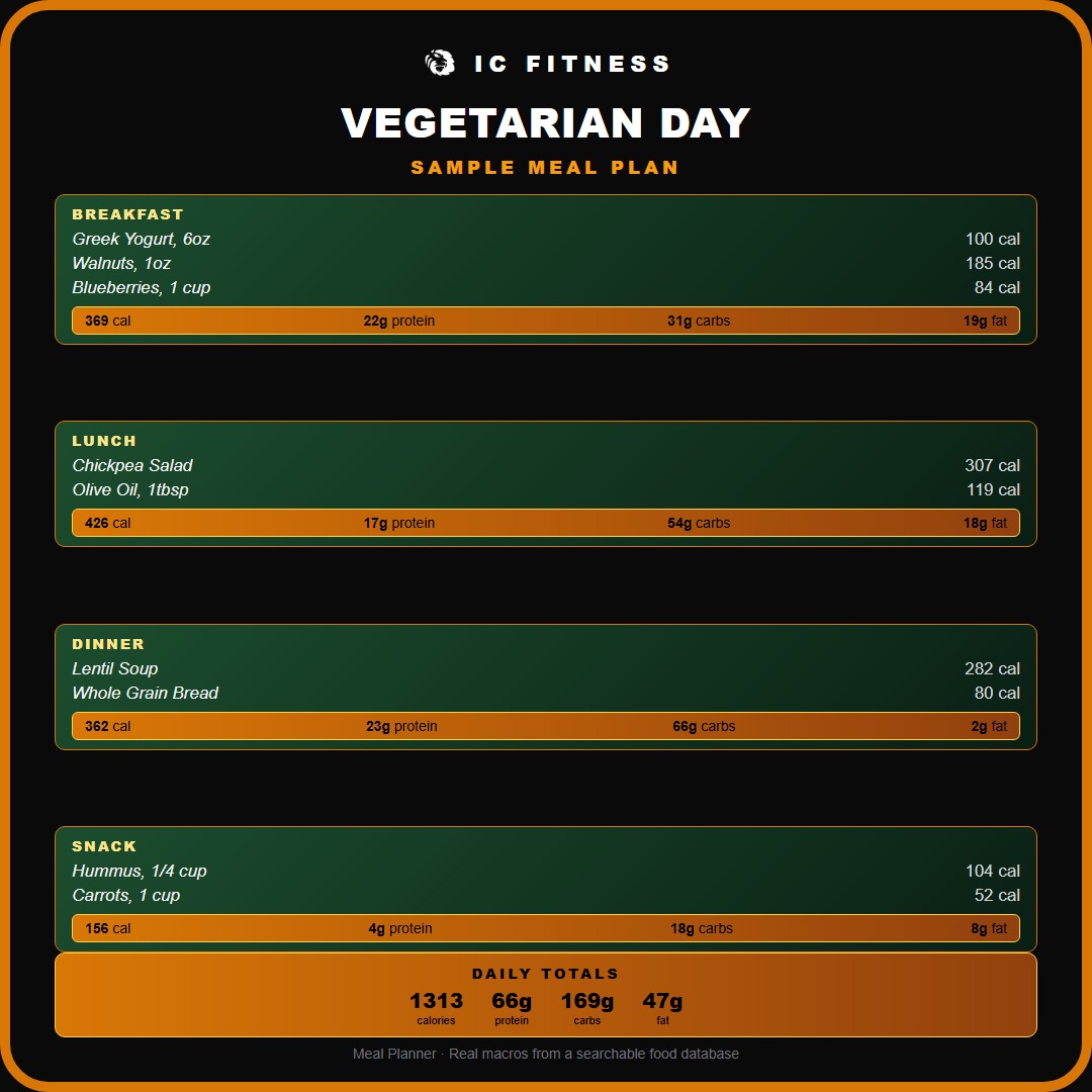 icfitness_'s tweet photo. Vegetarian Day Plate 🥦

#fitness #nutrition #health https://t.co/hbi2f4kbo4