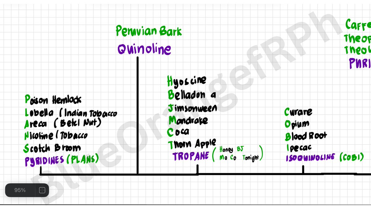 BlueOrangefRPh's tweet photo. MOD 2: Pharmacognosy

Alkaloids Classifications and Examples

Memamonics https://t.co/bLLYwld6bV