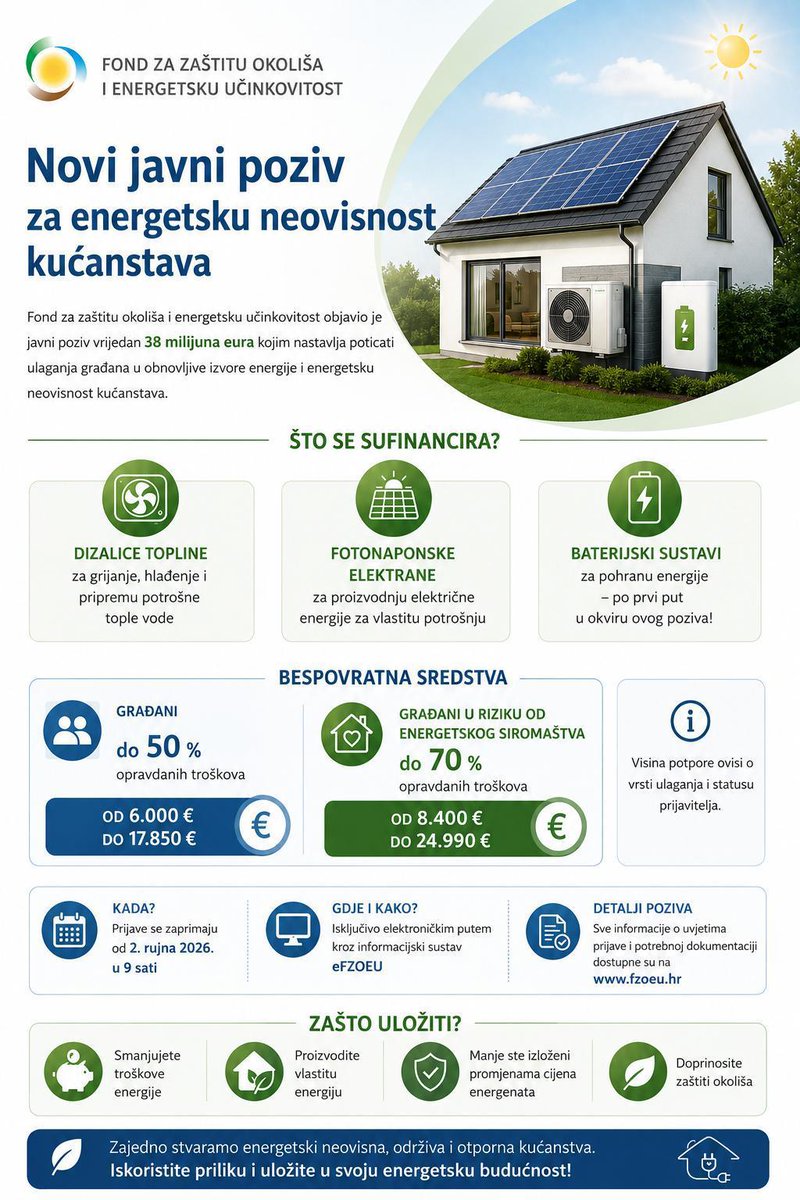 MZOZT_RH's tweet photo. ‼️ Fond za zaštitu okoliša i energetsku učinkovitost (#FZOEU) objavio je novi poziv građanima vrijedan 38 milijun € za sufinanciranje 1️⃣♨️dizalica topline,2️⃣🔆 solarnih panela te 3️⃣🔋ugradnju baterijskih sustava. 

Sve detalje i upute pronađite na: https://t.co/RjlCDgPkyG https://t.co/uGe7cypTZn